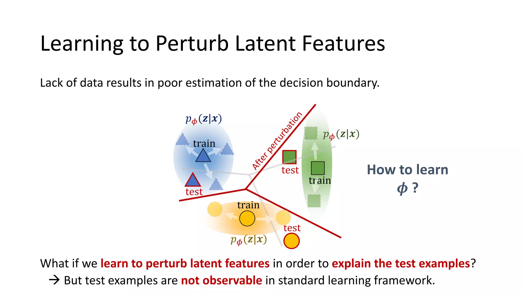Lack of data results in poor estimation of the decision boundary.
Learning to Perturb Latent Features
train
train
train
test
test
test
How to learn
𝝓 ?
𝑝 𝜙(𝒛|𝒙)
𝑝 𝜙(𝒛|𝒙)
𝑝 𝜙(𝒛|𝒙)
What if we learn to perturb latent features in order to explain the test examples?
→ But test examples are not observable in standard learning framework.
 