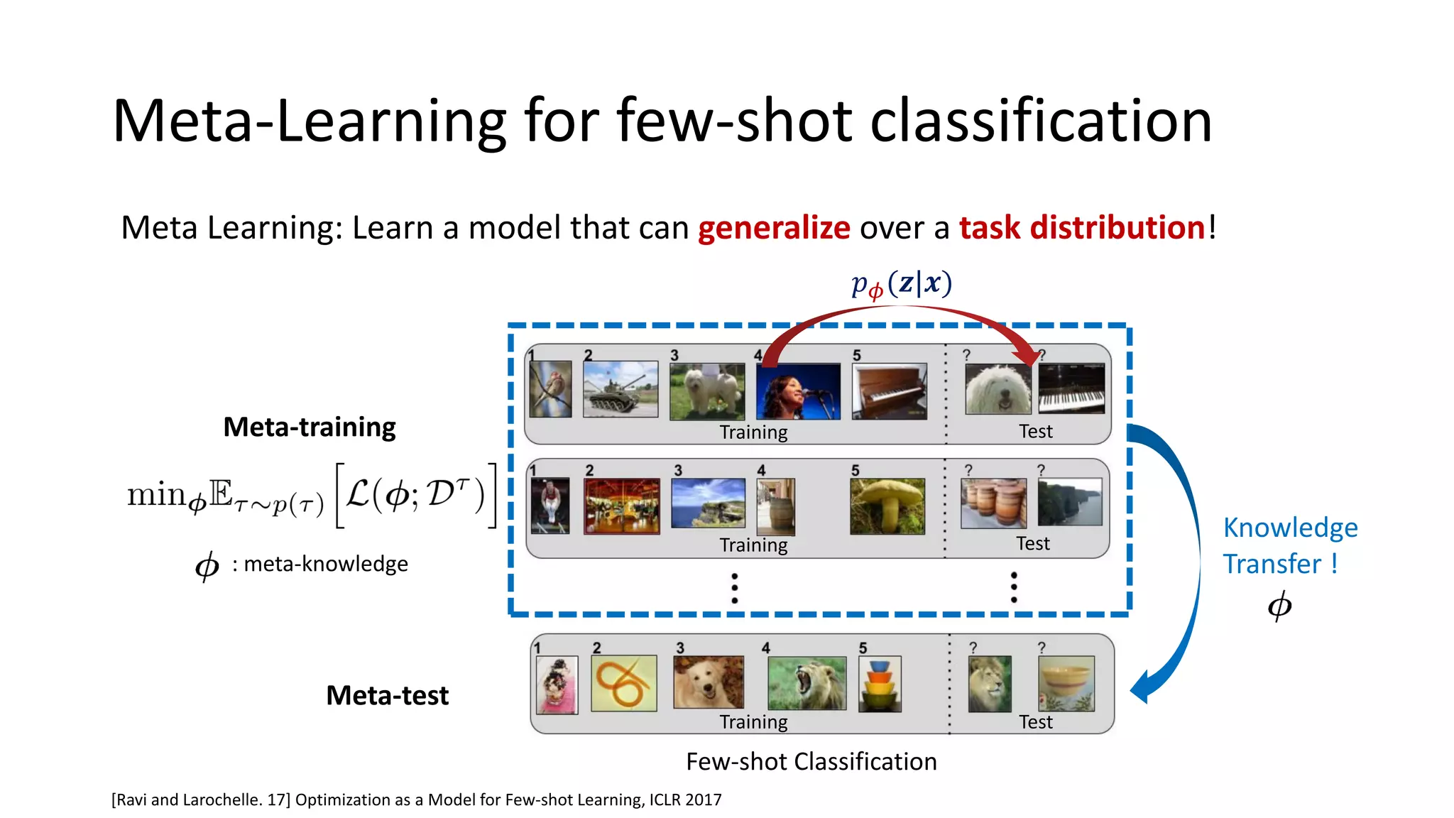 Meta-Learning for few-shot classification
Meta Learning: Learn a model that can generalize over a task distribution!
Few-shot Classification
Knowledge
Transfer !
Meta-training
Meta-test
Test
Test
Training Test
Training
Training
: meta-knowledge
𝑝 𝜙(𝒛|𝒙)
[Ravi and Larochelle. 17] Optimization as a Model for Few-shot Learning, ICLR 2017
 