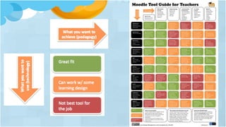 Easy, like an email
attachment. But
can your doc
stand on its own?
Yes. Only teachers
can upload files to
course site. So
definitely a push-
tool.
Maybe. Use to
give task. Collect
student files
through Forum or
Assignment.
No. It’s a
distribution tool.
No option for
interaction or
communication.
Maybe. Use to
give task. Collect
student files
through Forum or
Assignment.
None.
This is not a
learning activity,
but information
transfer.
Add Resource
Upload a file
(Word Document/
PowerPoint)
Ease of use
How easy can this
be set up by you?
Information
Transfer
Is it a tool for
disseminating
information from
you to your
students?
Assess learning
Will this tool
allow you to
assess your
students’
learning?
Communication
& interaction
Can it be used for
communication &
interaction
among
participants
(you & your
students)?
Co-create
content
Can you & your
students
collaborate &
create content
together?
Bloom’s
Allows what
thinking order?
•Remember
•Understand
•Apply
•Analyse
•Evaluate
•Create
Moodle Tool Guide for Teachers
Easy. It’s a
standard forum ,
already set up in
your course.
Yes. Include
course updates,
encouragement,
timely links, etc.
No. The News
Forum is limited.
Students cannot
post new topics.
You can start new
topics. Students
respond. Great for
establishing
course rhythm.
Limited because
students cannot
start new topics.
Tip: Set up
another Forum.
2/6
Not strictly
learning activity.
Test readiness for
next class? R & U
News Forum
Use to send out
course
announcements
Easy. Forum has
usable default
settings. A name
& description is
enough.
Share resources
as links or files.
High message
volume? Risk of
losing info.
Forum is versatile
& allows this, e.g.
design a formative
assessment
activity.
Yes. Students
communicate with
you & peers.
Interact as a class
or in groups.
Yes. Students can
collaborate &
explore topics,
discuss them &
write together.
5/6
Understand,
Apply, Analyse,
Evaluate, Create
Discussion Forum
Use for many
types of learning
activities *
Tricky. Decide on
individual & group
settings. Has
some quirks. Get
some training.
Yes. Use as
information site.
Allow editing only
by teachers or by
any participant.
Wiki is versatile &
allows this, e.g.
design a formative
assessment
activity.
Not suited for
discussions. Use in
brainstorming,
planning, collabo-
rative writing,…
Yes. Students can
collaborate &
explore topics,
discuss them &
write together.
5/6
Understand,
Apply, Analyse,
Evaluate, Create
Wiki
Use for many
types of learning
activities
Joyce Seitzinger (@catspyjamasnz / www.cats-pyjamas.net) - May 2010 www.eit.ac.nz
How to use this guide
Are you a teacher new to Moodle? Use this
guide to pick the right tool for the job.
•Know which tool you want to use? Follow
its row across to see its strengths &
weaknesses.
•Know what you want to achieve? Pick a
column and follow it to see which tool will
help you do it.
*Be creative with Discussion Forums
It doesn’t always have to be an in-depth
class discussion. Other activity ideas: class
debate, team discussions, report weekly
project findings, web quests, role play &
feedback, gather resources & reviews,
assessment support, Helpline, NZ’s Got
Talent (use the rating), rotated student-led
discussions, weekly magazine,…
Need more Moodle help?
•Moodle community at www.moodle.org
•Download Using Moodle book (it’s free!)
•@lasic’s 2 Minute Moodles videos
•@moodleman blog: www.moodleman.com
•Go meet your friendly e-learning, flexible
learning or educational technology team.
Buy them a coffee!
Great fit
Can work w/ some
learning design
Not best tool for
the job
Default settings
are good. Try to
set it so the
author’s name is
shown.
Use glossary to
define terms or
present info.
Better yet, let the
students add to it.
Glossary is
versatile & allows
this. But you need
to design the right
learning activity.
Not suited for
discussions.
Students can read
other entries &
comment or rate.
Only original
author can edit an
entry. Class can
collect reviews,
resources, etc
5/6
Understand,
Apply, Analyse,
Evaluate, Create
Glossary
Use for learning
activities that
gather resources
or present info
What you want to
achieve (pedagogy)
Whatyouwantto
use(technology)
Tricky & takes
time. Set up quiz,
then questions.
Consider your
categories.
The quiz is aimed
at assessment,
not as distribution
channel. Tip: use
as self-test.
Quiz can be timed
& secure. Has
essay, mc, true/
false, matching, &
other questions.
No. Tip: Use
forums instead.
No. Tip: Use
forums or wikis
instead.
6/6
Can test all 6 but
this requires you
to be creative in
your assessment.
Quiz
Use to assess
learning,
formative or
summative.
It can be tricky to
set up, make sure
you plan the
lesson first. Worth
the effort.
Great for
presenting
information in a
branched, guided
way.
Yes, allows
grading. Use as
branched quiz,
scenario, case
study, role play.
No this is an
individual activity,
not a group
activity.
No this is an
individual activity,
not a group
activity.
6/6
Can test all 6 but
this requires you
to be creative in
your assessment.
Lesson
Use for presenting
branched info or
testing
Tricky to set up.
Know what you
want before you
build. Get some
training.
Can be used for
teacher to present
info, but better to
let the students
add to it.
Database is
versatile & allows
this. But you need
to design the right
learning activity.
Not suited for
discussions.
Students can read
other entries &
comment or rate.
Students can
share info & files
in searchable way.
Create joint
collections.
5/6
Understand,
Apply, Analyse,
Evaluate, Create
Database
Allow students to
collect, share &
search created
artifacts
Easy, find the web
address (aka url –
the bit that starts
with http://), copy
it, paste it.
Very easy way of
leading students
to information.
Can link directly to
database articles.
Not directly.
Option is to link to
external student
e-portfolios or
blogs.
Maybe. Link to
external tools eg
Google Calendar,
groups, blogs or
wikis.
Maybe. You can
link to external
collaborative sites
e.g. Google Docs,
wikis or blogs.
6/6
Can do all of the
above, depending
on where you link
to.
Add Resource
Link to a web page
Easy. Choose from
4 types. Both
online & offline
assignments are
possible.
No. The
assignment tool is
not a distribution
channel.
Yes. Set due dates
& maximum
grades. Collect
assignments and
provide feedback.
No. Only allows
very limited
interaction
between teacher
& student.
No. Currently it
does not allow
group
assignments. Use
forum or wiki .
6/6
Indirectly.
Depends on your
assessment
design.
Assignment
Use to collect,
assess & provide
feedback on
assignments
 