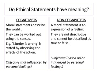 Do Ethical Statements have meaning?
COGNITIVISTS
Moral statements describe
the world .
They can be worked out
using the senses.
E.g. ‘Murder is wrong’ is
stated by observing the
effects of the action.
Objective (not influenced by
personal feelings)
NON-COGNIVITISTS
A moral statement is an
expression of a feeling.
They are not descriptive
and cannot be described as
true or false.
Subjective (based on or
influenced by personal
feelings)
 