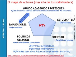 El mapa de actores (más allá de los stakeholders)

                    MUNDO ACADÉMICO PROFESORES
   Ayuda sin coartar libertad para el avance del conocimiento. No burocracia.




                                                                                RICARDO DE LA VEGA ALEMPARTE
                                                           ESTUDIANTES
                                                              Empleabilidad
 EMPLEADORES                         MTV
  Profesionalidad




           POLÍTICOS                                SOCIEDAD
           GESTORES                                      Rendición de cuentas
      Tomar decisiones de financiación

                     Diferentes perspectivas
                     Diferentes motivaciones
      Diferentes usos de la información (internos, externos)
http://www.qaa.ac.uk/enhancement/qualityMatters/QMNovember08.asp                 14
 