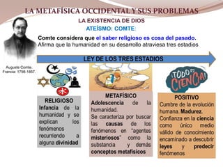 LA METAFÍSICA OCCIDENTAL Y SUS PROBLEMAS
LA EXISTENCIA DE DIOS
LA METAFÍSICA OCCIDENTAL Y SUS PROBLEMAS
Comte considera qu...