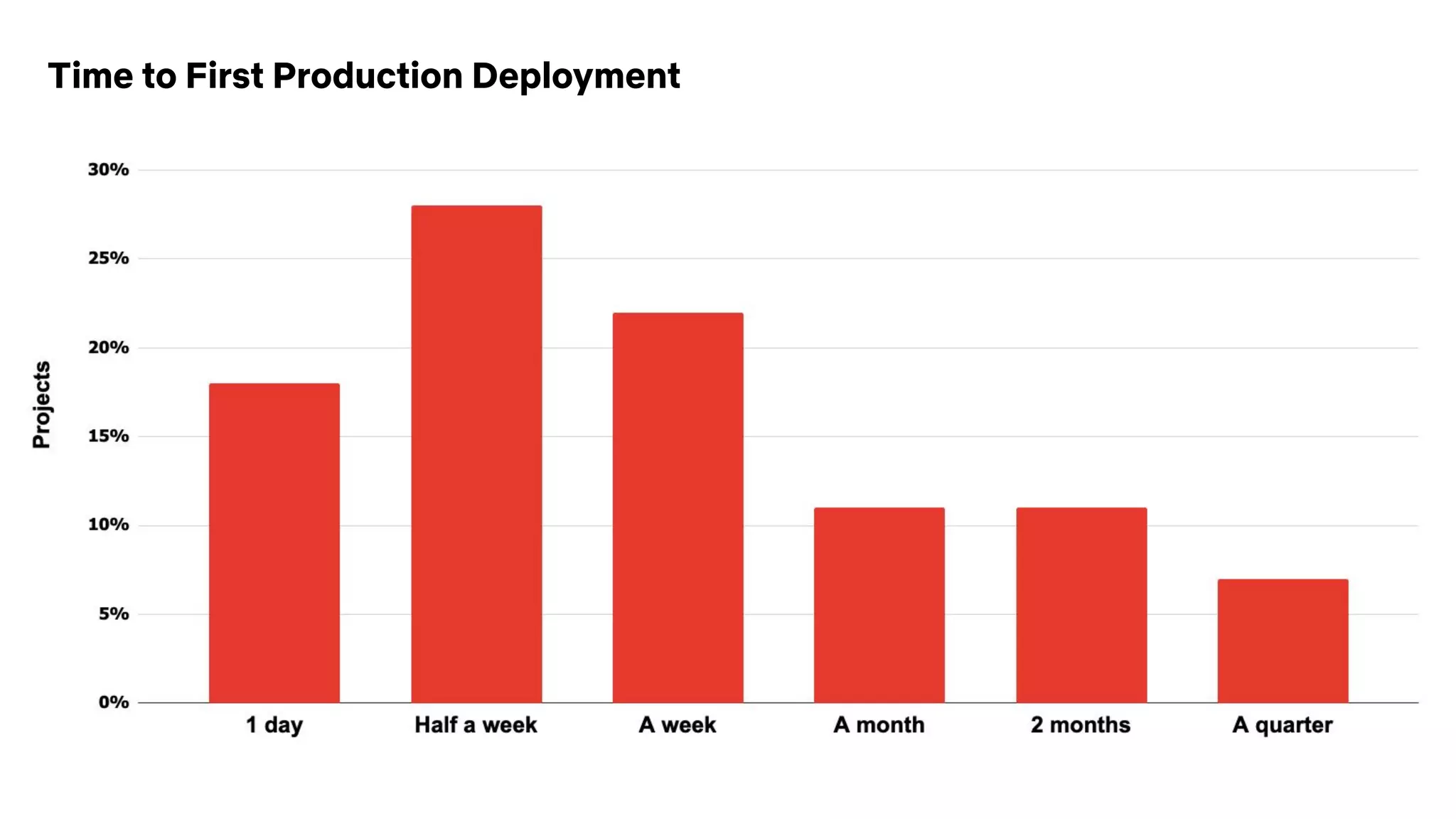 Time to First Production Deployment
 