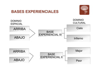BASES EXPERIENCIALES
BASE
EXPERIENCIAL II
Mejor
Peor
BASE
EXPERIENCIAL III
Cielo
Infierno
ARRIBA
ABAJO
ARRIBA
ABAJO
DOMINIO
ESPACIAL
DOMINIO
CULTURAL
 