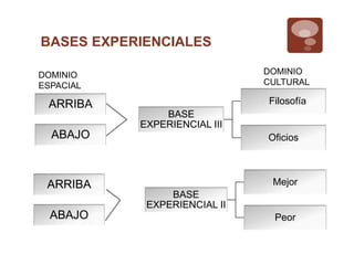 BASES EXPERIENCIALES
BASE
EXPERIENCIAL II
Mejor
Peor
BASE
EXPERIENCIAL III
Filosofía
Oficios
ARRIBA
ABAJO
ARRIBA
ABAJO
DOMINIO
ESPACIAL
DOMINIO
CULTURAL
 