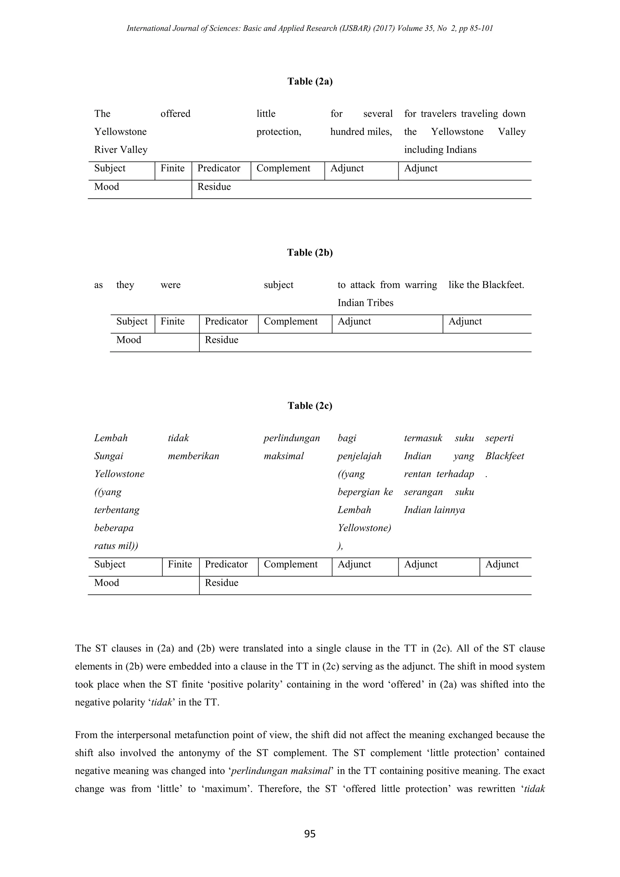 International Journal of Sciences: Basic and Applied Research (IJSBAR) (2017) Volume 35, No 2, pp 85-101
95
Table (2a)
The
Yellowstone
River Valley
offered little
protection,
for several
hundred miles,
for travelers traveling down
the Yellowstone Valley
including Indians
Subject Finite Predicator Complement Adjunct Adjunct
Mood Residue
Table (2b)
as they were subject to attack from warring
Indian Tribes
like the Blackfeet.
Subject Finite Predicator Complement Adjunct Adjunct
Mood Residue
Table (2c)
Lembah
Sungai
Yellowstone
((yang
terbentang
beberapa
ratus mil))
tidak
memberikan
perlindungan
maksimal
bagi
penjelajah
((yang
bepergian ke
Lembah
Yellowstone)
),
termasuk suku
Indian yang
rentan terhadap
serangan suku
Indian lainnya
seperti
Blackfeet
.
Subject Finite Predicator Complement Adjunct Adjunct Adjunct
Mood Residue
The ST clauses in (2a) and (2b) were translated into a single clause in the TT in (2c). All of the ST clause
elements in (2b) were embedded into a clause in the TT in (2c) serving as the adjunct. The shift in mood system
took place when the ST finite ‘positive polarity’ containing in the word ‘offered’ in (2a) was shifted into the
negative polarity ‘tidak’ in the TT.
From the interpersonal metafunction point of view, the shift did not affect the meaning exchanged because the
shift also involved the antonymy of the ST complement. The ST complement ‘little protection’ contained
negative meaning was changed into ‘perlindungan maksimal’ in the TT containing positive meaning. The exact
change was from ‘little’ to ‘maximum’. Therefore, the ST ‘offered little protection’ was rewritten ‘tidak
 