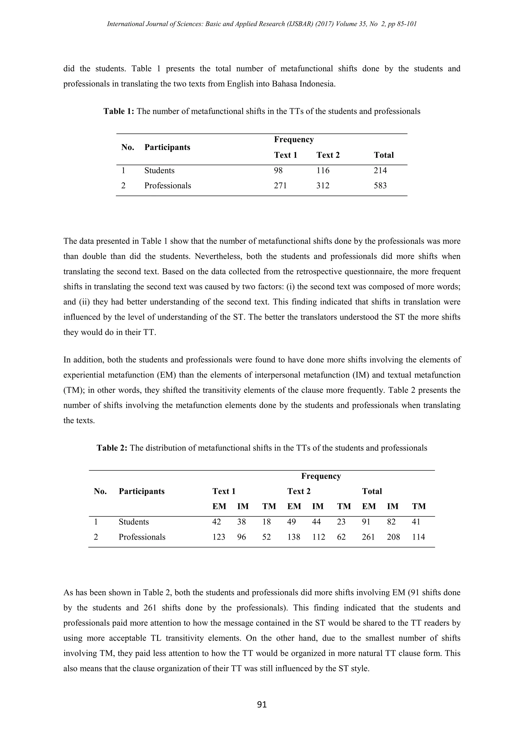 International Journal of Sciences: Basic and Applied Research (IJSBAR) (2017) Volume 35, No 2, pp 85-101
91
did the students. Table 1 presents the total number of metafunctional shifts done by the students and
professionals in translating the two texts from English into Bahasa Indonesia.
Table 1: The number of metafunctional shifts in the TTs of the students and professionals
No. Participants
Frequency
Text 1 Text 2 Total
1 Students 98 116 214
2 Professionals 271 312 583
The data presented in Table 1 show that the number of metafunctional shifts done by the professionals was more
than double than did the students. Nevertheless, both the students and professionals did more shifts when
translating the second text. Based on the data collected from the retrospective questionnaire, the more frequent
shifts in translating the second text was caused by two factors: (i) the second text was composed of more words;
and (ii) they had better understanding of the second text. This finding indicated that shifts in translation were
influenced by the level of understanding of the ST. The better the translators understood the ST the more shifts
they would do in their TT.
In addition, both the students and professionals were found to have done more shifts involving the elements of
experiential metafunction (EM) than the elements of interpersonal metafunction (IM) and textual metafunction
(TM); in other words, they shifted the transitivity elements of the clause more frequently. Table 2 presents the
number of shifts involving the metafunction elements done by the students and professionals when translating
the texts.
Table 2: The distribution of metafunctional shifts in the TTs of the students and professionals
No. Participants
Frequency
Text 1 Text 2 Total
EM IM TM EM IM TM EM IM TM
1 Students 42 38 18 49 44 23 91 82 41
2 Professionals 123 96 52 138 112 62 261 208 114
As has been shown in Table 2, both the students and professionals did more shifts involving EM (91 shifts done
by the students and 261 shifts done by the professionals). This finding indicated that the students and
professionals paid more attention to how the message contained in the ST would be shared to the TT readers by
using more acceptable TL transitivity elements. On the other hand, due to the smallest number of shifts
involving TM, they paid less attention to how the TT would be organized in more natural TT clause form. This
also means that the clause organization of their TT was still influenced by the ST style.
 