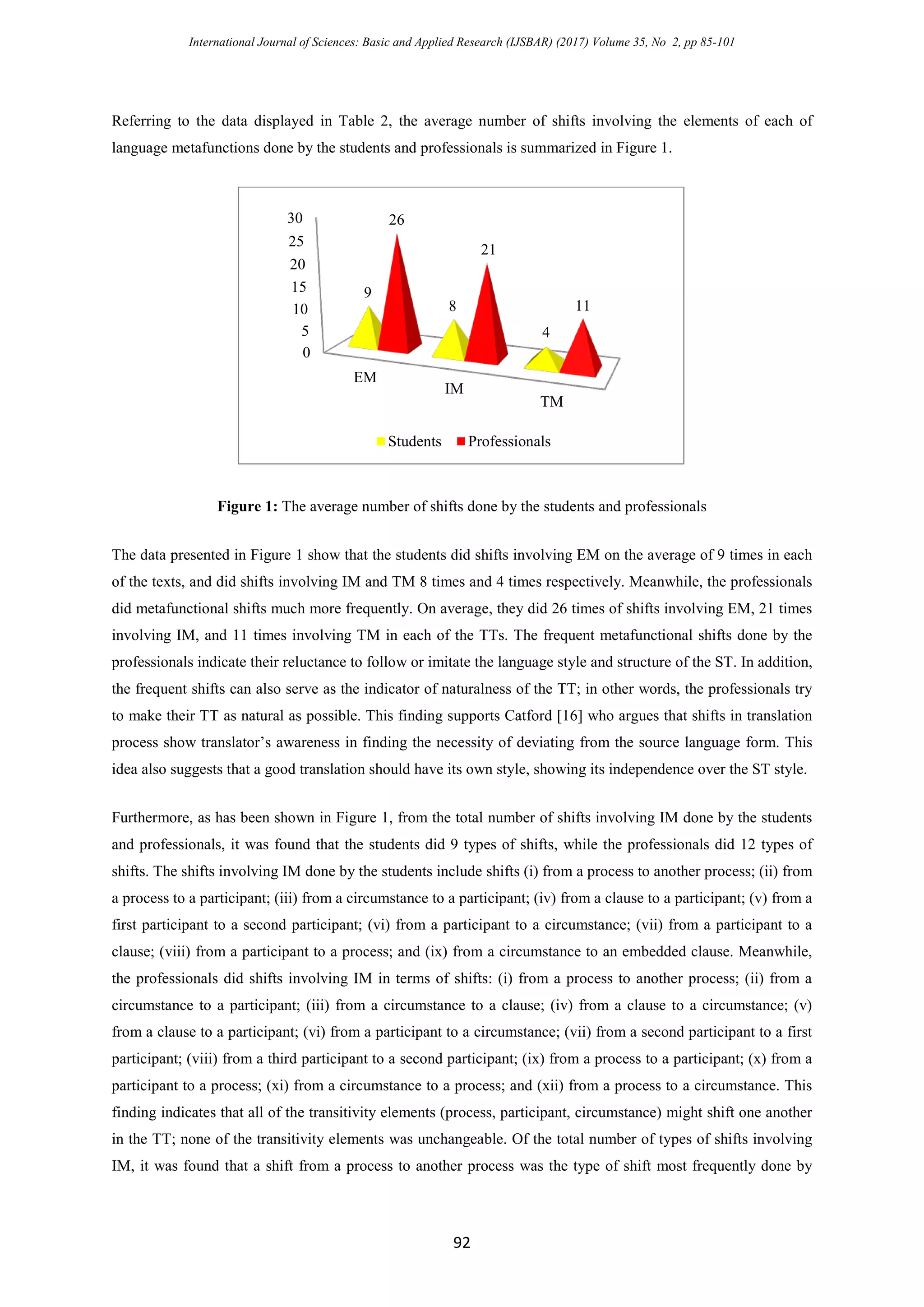 International Journal of Sciences: Basic and Applied Research (IJSBAR) (2017) Volume 35, No 2, pp 85-101
92
Referring to the data displayed in Table 2, the average number of shifts involving the elements of each of
language metafunctions done by the students and professionals is summarized in Figure 1.
Figure 1: The average number of shifts done by the students and professionals
The data presented in Figure 1 show that the students did shifts involving EM on the average of 9 times in each
of the texts, and did shifts involving IM and TM 8 times and 4 times respectively. Meanwhile, the professionals
did metafunctional shifts much more frequently. On average, they did 26 times of shifts involving EM, 21 times
involving IM, and 11 times involving TM in each of the TTs. The frequent metafunctional shifts done by the
professionals indicate their reluctance to follow or imitate the language style and structure of the ST. In addition,
the frequent shifts can also serve as the indicator of naturalness of the TT; in other words, the professionals try
to make their TT as natural as possible. This finding supports Catford [16] who argues that shifts in translation
process show translator’s awareness in finding the necessity of deviating from the source language form. This
idea also suggests that a good translation should have its own style, showing its independence over the ST style.
Furthermore, as has been shown in Figure 1, from the total number of shifts involving IM done by the students
and professionals, it was found that the students did 9 types of shifts, while the professionals did 12 types of
shifts. The shifts involving IM done by the students include shifts (i) from a process to another process; (ii) from
a process to a participant; (iii) from a circumstance to a participant; (iv) from a clause to a participant; (v) from a
first participant to a second participant; (vi) from a participant to a circumstance; (vii) from a participant to a
clause; (viii) from a participant to a process; and (ix) from a circumstance to an embedded clause. Meanwhile,
the professionals did shifts involving IM in terms of shifts: (i) from a process to another process; (ii) from a
circumstance to a participant; (iii) from a circumstance to a clause; (iv) from a clause to a circumstance; (v)
from a clause to a participant; (vi) from a participant to a circumstance; (vii) from a second participant to a first
participant; (viii) from a third participant to a second participant; (ix) from a process to a participant; (x) from a
participant to a process; (xi) from a circumstance to a process; and (xii) from a process to a circumstance. This
finding indicates that all of the transitivity elements (process, participant, circumstance) might shift one another
in the TT; none of the transitivity elements was unchangeable. Of the total number of types of shifts involving
IM, it was found that a shift from a process to another process was the type of shift most frequently done by
0
5
10
15
20
25
30
EM
IM
TM
9
8
4
26
21
11
Students Professionals
 
