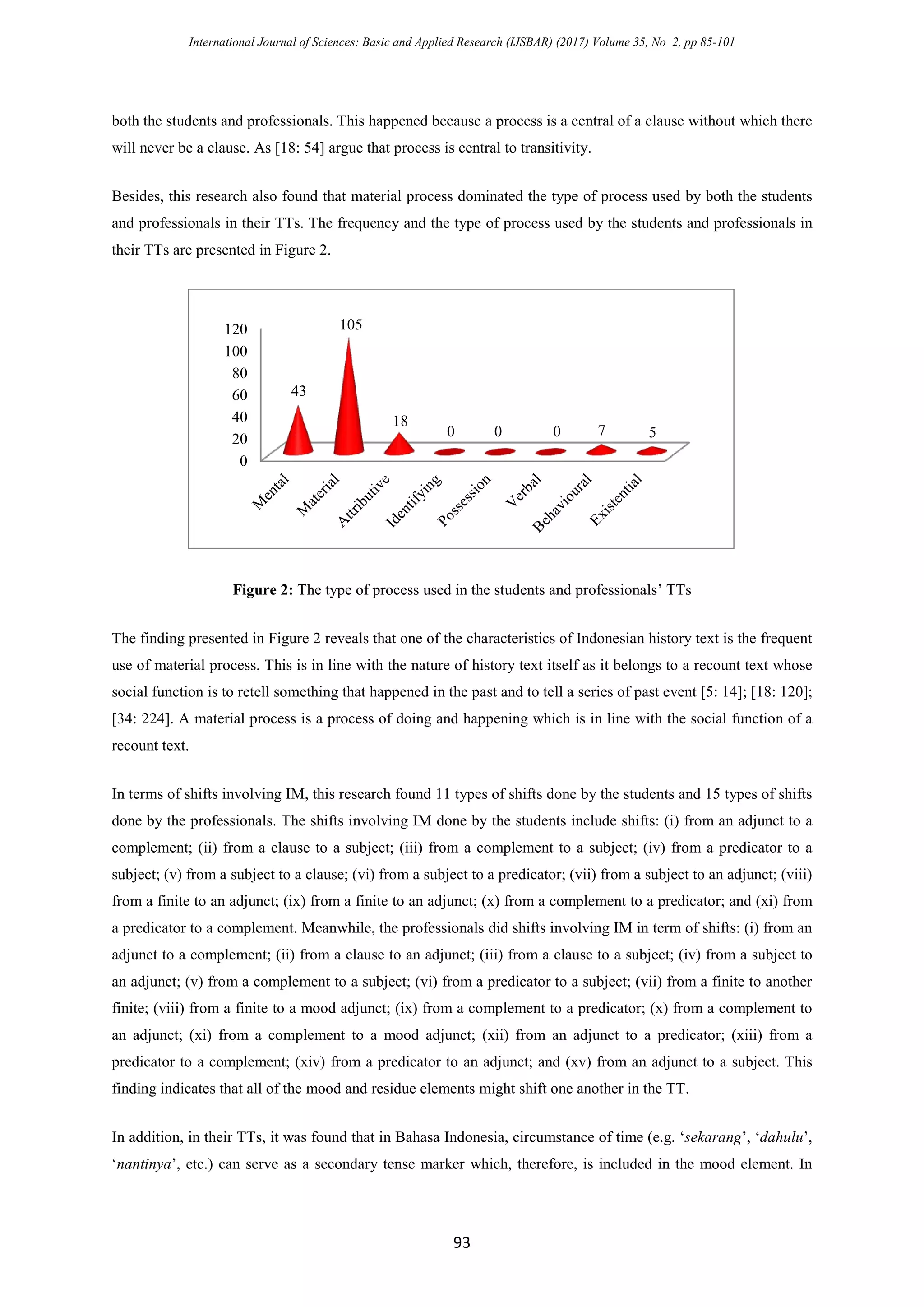 International Journal of Sciences: Basic and Applied Research (IJSBAR) (2017) Volume 35, No 2, pp 85-101
93
both the students and professionals. This happened because a process is a central of a clause without which there
will never be a clause. As [18: 54] argue that process is central to transitivity.
Besides, this research also found that material process dominated the type of process used by both the students
and professionals in their TTs. The frequency and the type of process used by the students and professionals in
their TTs are presented in Figure 2.
Figure 2: The type of process used in the students and professionals’ TTs
The finding presented in Figure 2 reveals that one of the characteristics of Indonesian history text is the frequent
use of material process. This is in line with the nature of history text itself as it belongs to a recount text whose
social function is to retell something that happened in the past and to tell a series of past event [5: 14]; [18: 120];
[34: 224]. A material process is a process of doing and happening which is in line with the social function of a
recount text.
In terms of shifts involving IM, this research found 11 types of shifts done by the students and 15 types of shifts
done by the professionals. The shifts involving IM done by the students include shifts: (i) from an adjunct to a
complement; (ii) from a clause to a subject; (iii) from a complement to a subject; (iv) from a predicator to a
subject; (v) from a subject to a clause; (vi) from a subject to a predicator; (vii) from a subject to an adjunct; (viii)
from a finite to an adjunct; (ix) from a finite to an adjunct; (x) from a complement to a predicator; and (xi) from
a predicator to a complement. Meanwhile, the professionals did shifts involving IM in term of shifts: (i) from an
adjunct to a complement; (ii) from a clause to an adjunct; (iii) from a clause to a subject; (iv) from a subject to
an adjunct; (v) from a complement to a subject; (vi) from a predicator to a subject; (vii) from a finite to another
finite; (viii) from a finite to a mood adjunct; (ix) from a complement to a predicator; (x) from a complement to
an adjunct; (xi) from a complement to a mood adjunct; (xii) from an adjunct to a predicator; (xiii) from a
predicator to a complement; (xiv) from a predicator to an adjunct; and (xv) from an adjunct to a subject. This
finding indicates that all of the mood and residue elements might shift one another in the TT.
In addition, in their TTs, it was found that in Bahasa Indonesia, circumstance of time (e.g. ‘sekarang’, ‘dahulu’,
‘nantinya’, etc.) can serve as a secondary tense marker which, therefore, is included in the mood element. In
0
20
40
60
80
100
120
43
105
18
0 0 0 7 5
 