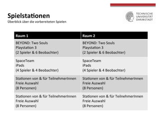 Raum	
  1	
   Raum	
  2	
  
BEYOND:	
  Two	
  Souls	
  	
  
Playstacon	
  3	
  	
  
(2	
  Spieler	
  &	
  6	
  Beobachter)	
  
BEYOND:	
  Two	
  Souls	
  
Playstacon	
  3	
  
(2	
  Spieler	
  &	
  6	
  Beobachter)	
  
SpaceTeam	
  	
  
iPads	
  	
  
(4	
  Spieler	
  &	
  4	
  Beobachter)	
  
SpaceTeam	
  	
  
iPads	
  	
  
(4	
  Spieler	
  &	
  4	
  Beobachter)	
  
Staconen	
  von	
  &	
  für	
  TeilnehmerInnen	
  
Freie	
  Auswahl	
  
(8	
  Personen)	
  
Staconen	
  von	
  &	
  für	
  TeilnehmerInnen	
  
Freie	
  Auswahl	
  
(8	
  Personen)	
  
Staconen	
  von	
  &	
  für	
  TeilnehmerInnen	
  
Freie	
  Auswahl	
  
(8	
  Personen)	
  
Staconen	
  von	
  &	
  für	
  TeilnehmerInnen	
  
Freie	
  Auswahl	
  
(8	
  Personen)	
  
	
  
	
  
Spielsta>onen	
  
Überblick	
  über	
  die	
  vorbereiteten	
  Spielen	
  
 