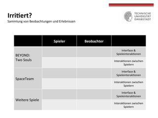  
	
  
Irri>ert?	
  
Sammlung	
  von	
  Beobachtungen	
  und	
  Erlebnissen	
  
Spieler	
   Beobachter	
  
BEYOND:	
  	
  
Two	
  Souls	
  	
  
Interface	
  &	
  
Spieleinterakconen	
  
Interakconen	
  zwischen	
  
Spielern	
  
SpaceTeam	
  
Interface	
  &	
  
Spieleinterakconen	
  
Interakconen	
  zwischen	
  
Spielern	
  
Weitere	
  Spiele	
  
Interface	
  &	
  
Spieleinterakconen	
  
Interakconen	
  zwischen	
  
Spielern	
  
 