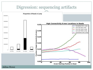 Digression: sequencing artifactsAdina Howe
