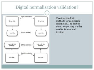 Digital normalization validation?Two independent methods for comparing assemblies… by both of them, we get very similar results for raw and treated.