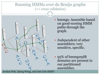 Running HMMs over de Bruijn graphs(=> cross validation)hmmgs: Assemble based on good-scoring HMM paths through the graph.Independent of other assemblers; very sensitive, specific.95% of hmmgsrplB domains are present in our partitioned assemblies.CTCACTTTCGTAGACATAACCCTAJordan Fish, Qiong Wang, and Jim Cole (RDP)GTT