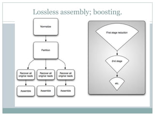 Lossless assembly; boosting.