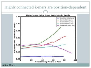 Highly connected k-mers are position-dependentAdina Howe