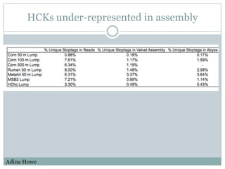 HCKs under-represented in assemblyAdina Howe