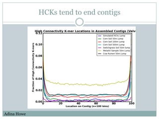 HCKs tend to end contigsAdina Howe