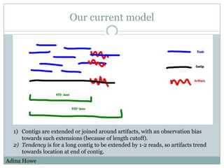 Our current modelContigs are extended or joined around artifacts, with an observation bias towards such extensions (because of length cutoff).Tendency is for a long contig to be extended by 1-2 reads, so artifacts trend towards location at end of contig.Adina Howe