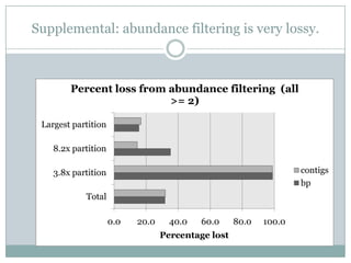 Supplemental: abundance filtering is very lossy.