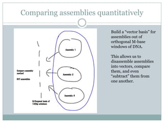 Comparing assemblies quantitativelyBuild a “vector basis” for assemblies out of orthogonal M-base windows of DNA.This allows us to disassemble assemblies into vectors, compare them, and even “subtract” them from one another.