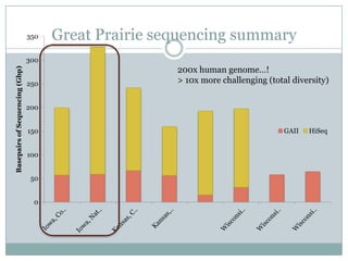 Great Prairie sequencing summary200x human genome…!> 10x more challenging (total diversity)