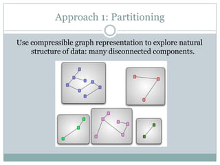 Approach 1: PartitioningUse compressible graph representation to explore natural structure of data: many disconnected components. 