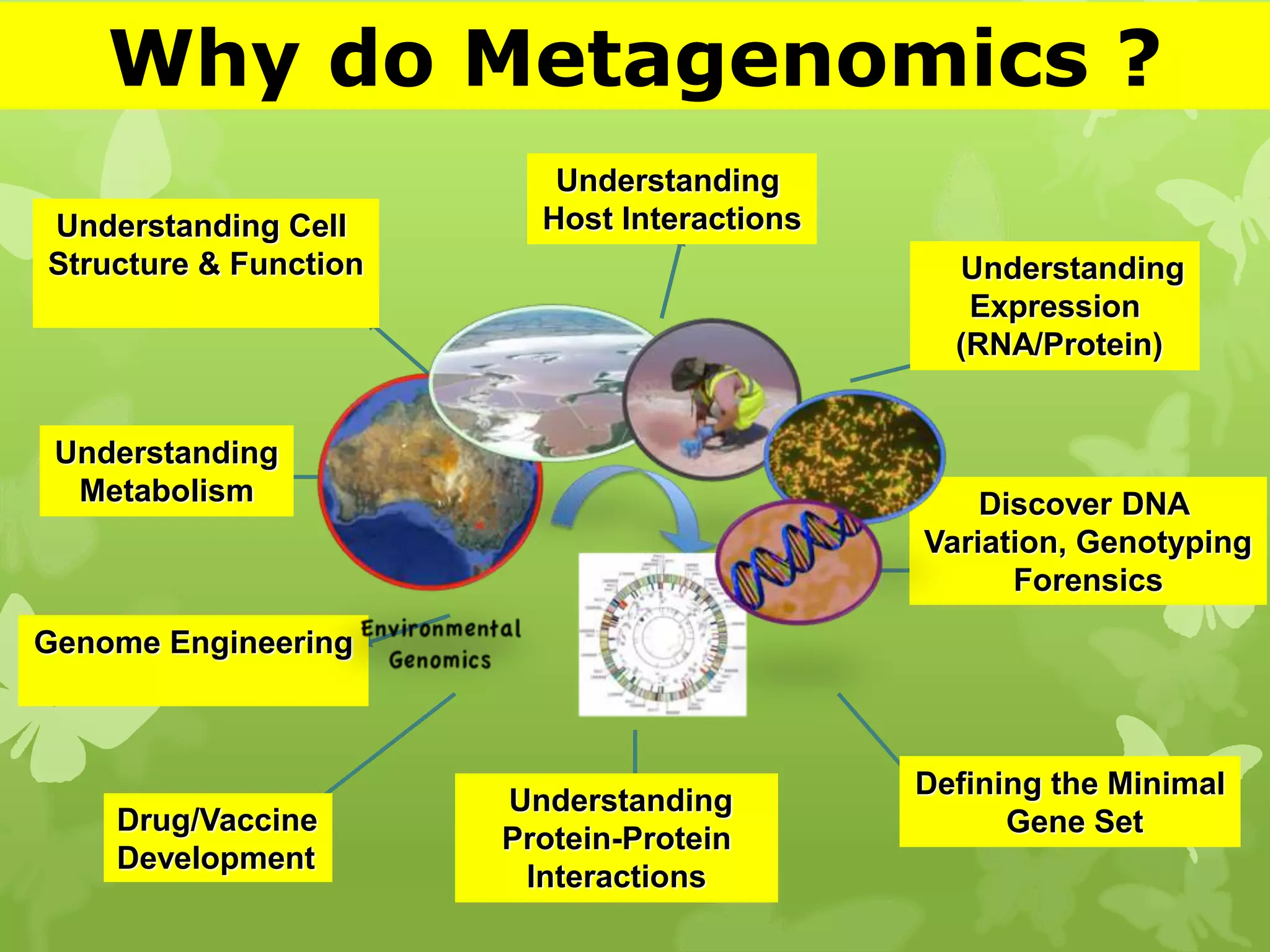 Understanding
Metabolism
Defining the Minimal
Gene Set
Genome Engineering
Understanding Cell
Structure & Function
Understanding
Host Interactions
Understanding
Protein-Protein
Interactions
Understanding
Expression
(RNA/Protein)
Discover DNA
Variation, Genotyping
Forensics
Drug/Vaccine
Development
Why do Metagenomics ?
 