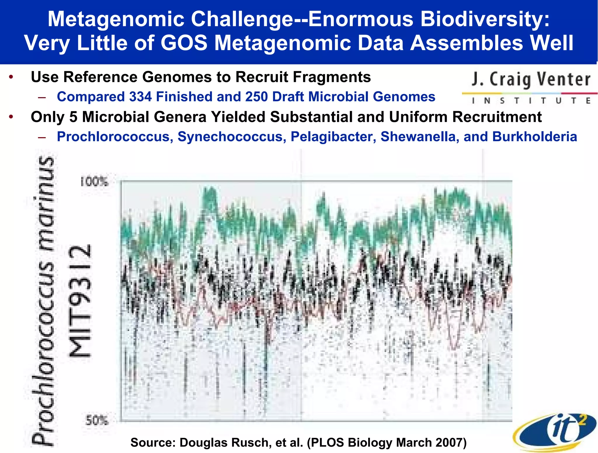 Metagenomic Challenge--Enormous Biodiversity: Very Little of GOS Metagenomic Data Assembles Well Use Reference Genomes to Recruit Fragments Compared 334 Finished and 250 Draft Microbial Genomes Only 5 Microbial Genera Yielded Substantial and Uniform Recruitment  Prochlorococcus, Synechococcus, Pelagibacter, Shewanella, and Burkholderia Source: Douglas Rusch, et al. (PLOS Biology March 2007) 