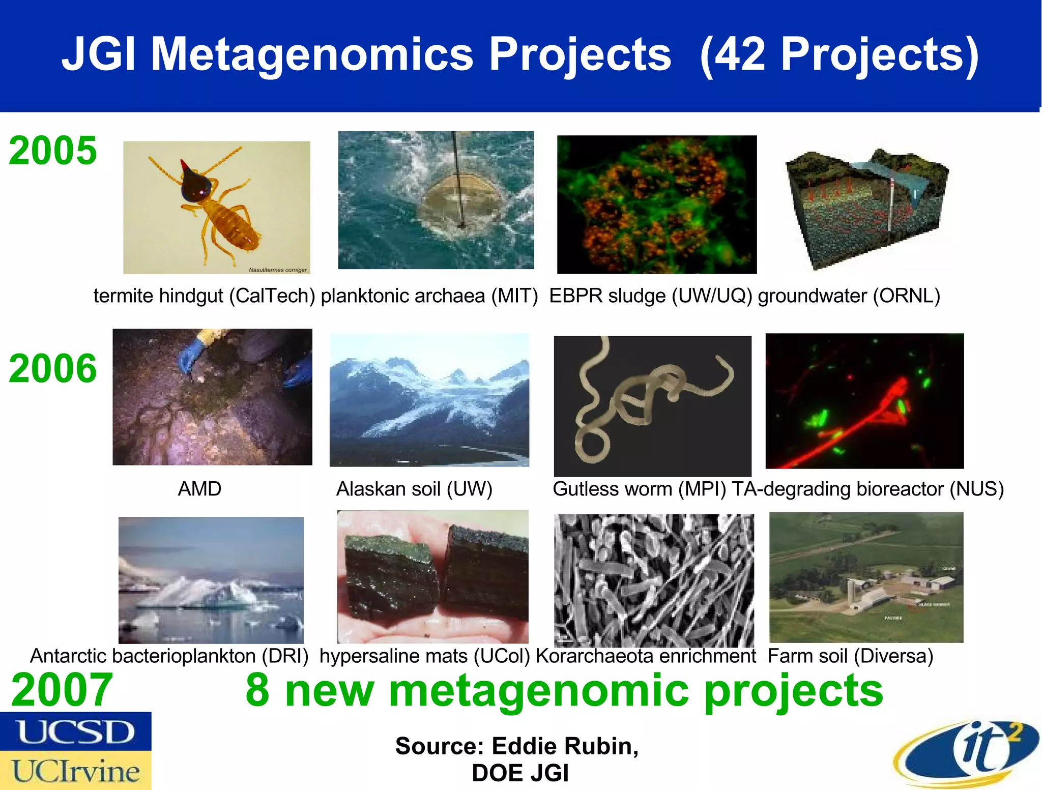 JGI Metagenomics Projects  (42 Projects) 2005 2006 termite hindgut (CalTech) planktonic archaea (MIT)  EBPR sludge (UW/UQ) groundwater (ORNL) AMD  Alaskan soil (UW)  Gutless worm (MPI) TA-degrading bioreactor (NUS) Antarctic bacterioplankton (DRI)  hypersaline mats (UCol) Korarchaeota enrichment  Farm soil (Diversa) 2007  8 new metagenomic projects Source: Eddie Rubin,  DOE JGI 
