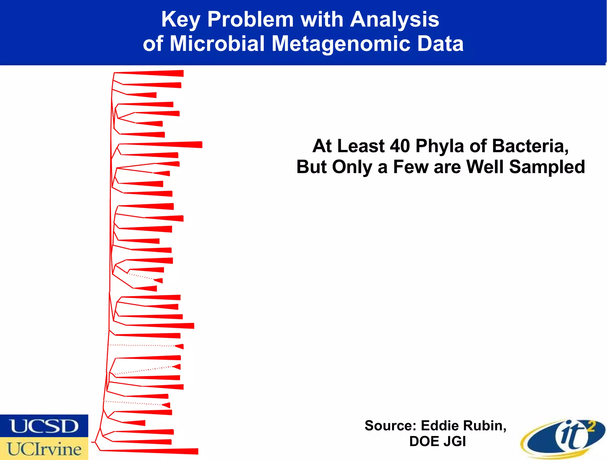 Key Problem with Analysis  of Microbial Metagenomic Data At Least 40 Phyla of Bacteria, But Only a Few are Well Sampled Source: Eddie Rubin,  DOE JGI Acidobacteria Bacteroides Fibrobacteres  Gemmimonas Verrucomicrobia  Planctomycetes Chloroflexi Proteobacteria Chlorobi  Firmicutes Fusobacteria  Actinobacteria  Cyanobacteria  Chlamydia  Spriochaetes  Deinococcus-Thermus  Aquificae Thermotogae TM6 OS-K Termite Group OP8 Marine GroupA WS3 OP9 NKB19 OP3 OP10 TM7 OP1 OP11 Nitrospira Synergistes Deferribacteres Thermudesulfobacteria Chrysiogenetes Thermomicrobia Dictyoglomus Coprothmermobacter 