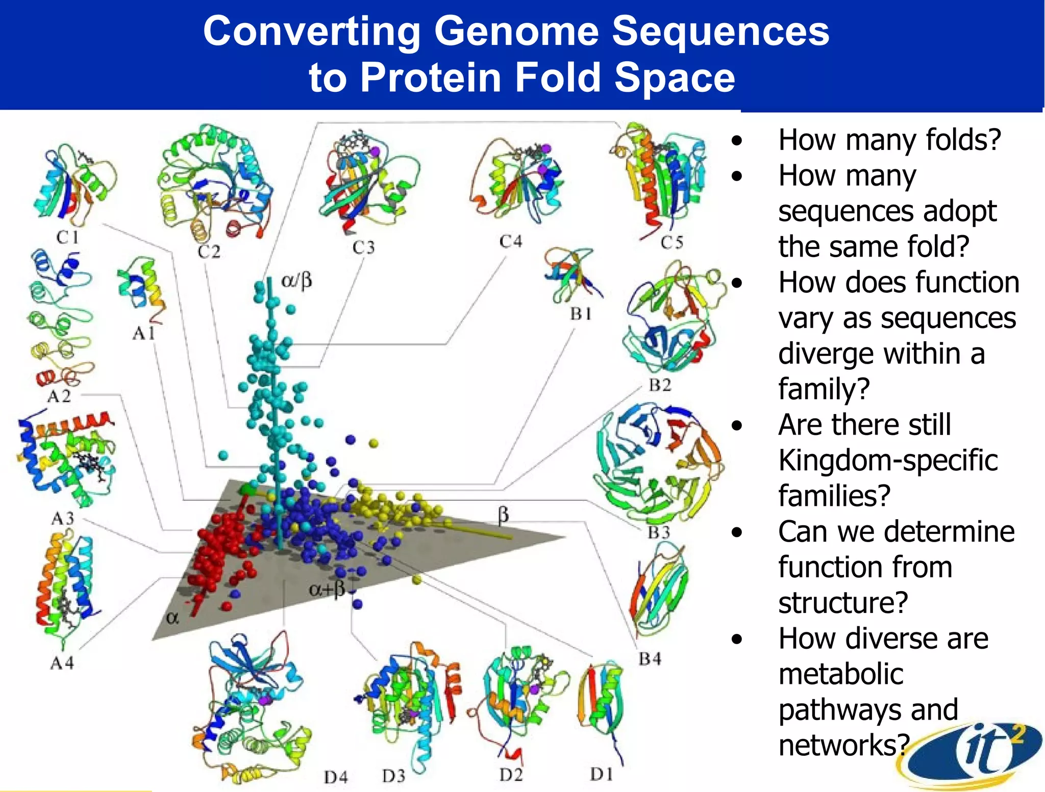 Converting Genome Sequences  to Protein Fold Space How many folds? How many sequences adopt the same fold? How does function vary as sequences diverge within a family? Are there still Kingdom-specific families? Can we determine function from structure? How diverse are metabolic pathways and networks? 