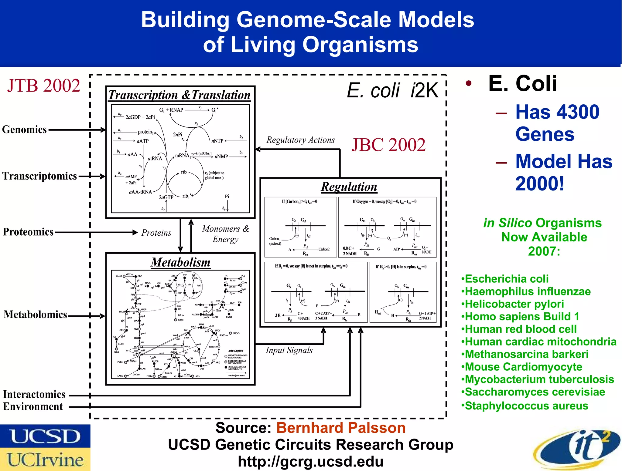 Building Genome-Scale Models  of Living Organisms E. Coli Has 4300 Genes Model Has 2000! Source:  Bernhard Palsson UCSD Genetic Circuits Research Group http://gcrg.ucsd.edu JTB 2002 JBC 2002 in Silico  Organisms  Now Available 2007: Escherichia coli  Haemophilus influenzae  Helicobacter pylori  Homo sapiens Build 1 Human red blood cell  Human cardiac mitochondria  Methanosarcina barkeri  Mouse Cardiomyocyte  Mycobacterium tuberculosis  Saccharomyces cerevisiae  Staphylococcus aureus   