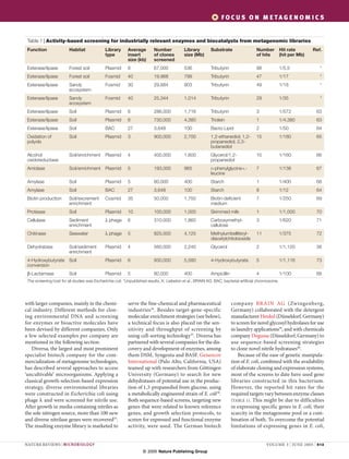 Metagenomics and Industrial Application