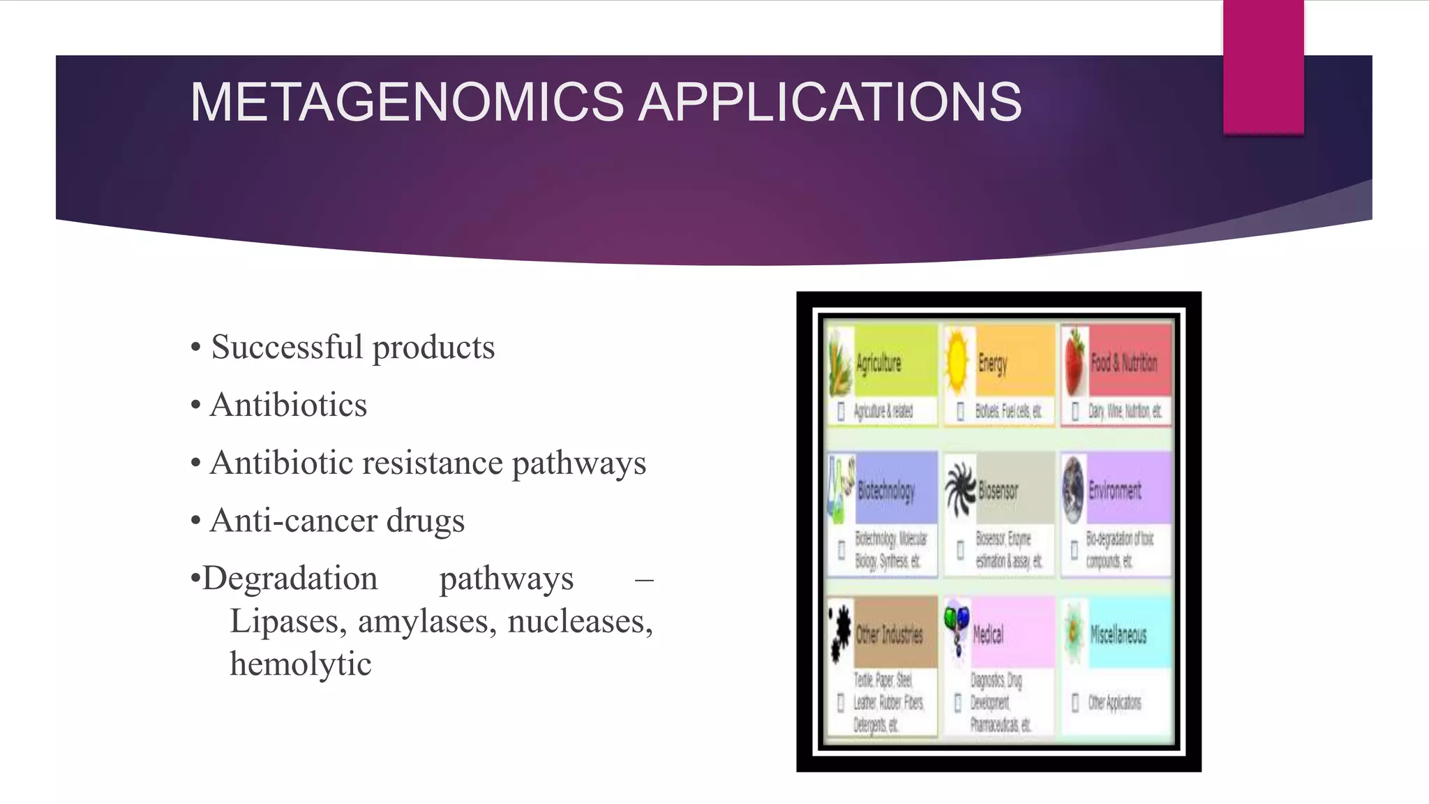 METAGENOMICS APPLICATIONS
• Successful products
• Antibiotics
• Antibiotic resistance pathways
• Anti-cancer drugs
•Degradation pathways –
Lipases, amylases, nucleases,
hemolytic
 
