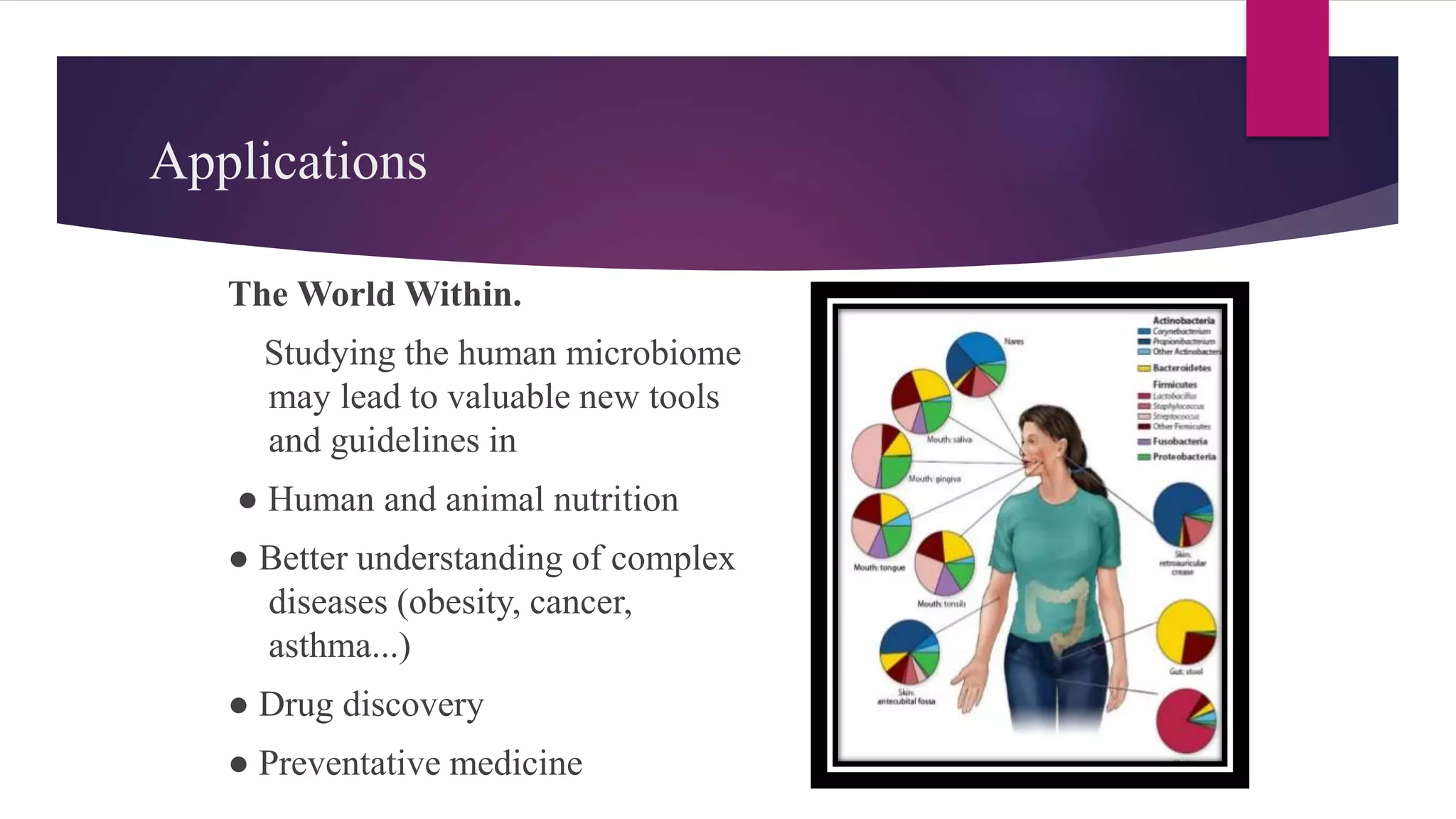 Applications
The World Within.
Studying the human microbiome
may lead to valuable new tools
and guidelines in
● Human and animal nutrition
● Better understanding of complex
diseases (obesity, cancer,
asthma...)
● Drug discovery
● Preventative medicine
 