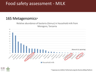 Metagenomics in food safety: What's the added value? Case studies from the livestock sector in Tanzania and Uganda