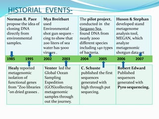 HISTORIAL EVENTS-
Norman R. Pace
propose the idea of
cloning DNA
directly from
environmental
samples.
Mya Breitbart
used
Environmental
shot gun sequen -
cing to show that
200 liters of sea
water has 5000
viruses .
The pilot project,
conducted in the
Sargasso Sea,
found DNA from
nearly 2000
different species
including 140 types
of bacteria.
Huson & Stephan
developed stand
metagenome
analysis tool,
MEGAN, which
analyze
metagenomic
shotgun data set
perform a1985 1995 2002 2003 2004 2005 2006 2007
Healy reported
metagenomic
isolation of
functional genes
from “Zoo libraries
"on dried grasses .
Venter led the
Global Ocean
Sampling
Expedition
(GOS)collecting
metagenomic
samples through
out the journey.
C. Schuste
published the first
sequences
generated with
high through put
sequecing.
Robert Edward
Published
sequences
generated with
Pyro sequencing.
 