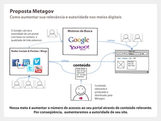 Ambiente de atuaçãoPara que serve o SEO?Relevância do siteA técnicaconhecidacomo SEO (Otimização de motores de busca) tem como meta melhoraroposicionamento de um portal dentro de um motor de buscapara um determinadotermo de pesquisa (grupo de palavraschaves).Os motores de buscadificilmenteserão “enganados”. Apenasportaisrelevantes com uma boa autoridadesãoexibidosnosprimeirosresultados.Muitasagênciascobramvaloresexorbitantespararealizarplanejamentos de SEO, emuitasvezesfocamapenasemrealizarpequenasmudançasestruturaisdentro do portal.A propostadaMetagovvaimuitoalémda simples alteraçãodapáginaou site.  Sabemosque a única forma de terresultadossustentáveis é  através de  estratégia de comunicação, no intuito de  melhorarsuaautoridade.
