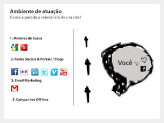 Ambiente de atuaçãoComo égerada a relevância de um site?Análise do conteúdo1. Motores de BuscaOs motoresanalisamoconteúdo do seu portal paradeterminarostemascentraiscitados, palavrasoutermosmaisusuais.Com base no levantamento, osmotorescomeçam a exibirsuapáginadentro dos resultados de pesquisasrealizadaspelosinternautas. A posiçãoemque portal aparecenaferramenta de buscaédeterminadapela “autoridade” eimportânciaadquiridasobre um determinadotema/assunto.1.1  Relevância