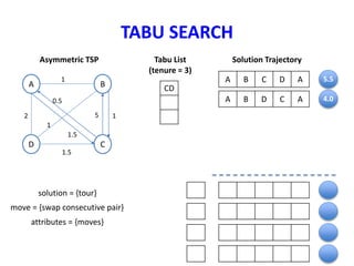 TABU SEARCH
Asymmetric TSP
A B C D A
Solution Trajectory
5.5
attributes = {moves}
solution = {tour}
move = {swap consecutive pair}
Tabu List
(tenure = 3)
CD
A B D C A 4.0
A B
D C
1
1
1
2
1.5
5
0.5
1.5
 