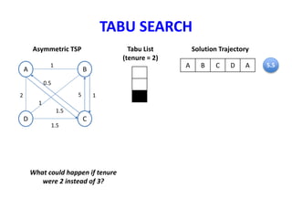 TABU SEARCH
A B
D C
1
1
1
2
1.5
5
0.5
1.5
Asymmetric TSP
A B C D A
Solution Trajectory
5.5
Tabu List
(tenure = 2)
What could happen if tenure
were 2 instead of 3?
 