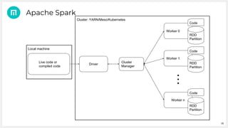 16
Apache Spark
Driver
●
●
●
Worker 0
RDD
Partition
Code
Worker 1
RDD
Partition
Code
Worker n
RDD
Partition
Code
Live code or
compiled code
Cluster
Manager
Local machine
Cluster: YARN/Meso/Kubernetes
 