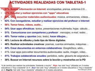 % de centros que realizan las actividades “bastante o mucho” . Rojo: han sido “muy” utilizadas en 3 niveles
educativos o “muy o bastante” en 4 . Azul: han sido “muy” utilizadas en 2 niveles educativos o “muy o bastante”
en 3. Negrita: han sido “muy o bastante” utilizadas en 2 niveles educativos.
ACTIVIDADES REALIZADAS CON TABLETAS-1
• 67% Buscar información en Internet: enciclopedias, prensa, entornos 2.0…
• 67% Estudiar y realizar ejercicios con "apps" educativas
• 62% Ver y escuchar materiales audiovisuales: música, animaciones, vídeos…
• 62% Con navegadores, estudiar y realizar ejercicios del profesor o Internet
• 56% Tomar fotos, vídeos, audio...
• 54% Usar apps ofimáticas: textos, presentaciones multimedia, hojas cálculo…
• 51% Comunicarse con compañeros y profesor : mensajes, e-mail, redes…
• 49% Tomar notas y apuntes (voz, texto), hacer dibujos...
• 46% Lectura de eBooks y todo tipo de libros digitales
• 46% Realizar actividades creativas: poemas, cuentos animados, máquinas…
• 44% Crear documentos en entornos colaborativos: GoogleDocs, wikis...
• 41% Usar apps para editar documentos audiovisuales: audio, imagen, vídeo..
• 41% Trabajos colaborativos anuales: periódico, radio, glosario de asignatura…
• 38% Buscar en Internet recursos sobre la lección y mostrarlos en la PD
Pere Marquès (2014)
 