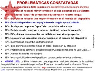 % de centros que lo valoran “bastante o mucho” . Rojo: valoración “mucho o bastante” en 5 niveles educativos.
Azul valoración “mucho o bastante” en 4 niveles educativos. Negrita idem. 3 o 2 niveles educativos
• 85% Al profesorado le falta tiempo para buscar/crear recursos para alumnos
• 85% El profesor necesita mayor formación en uso didáctico de las tabletas
• 64% Hay pocas "apps" de contenidos educativos en nuestra lengua
• 59% El profesor necesita una mayor formación en el manejo del dispositivo
• 46% Genera dependencias: hay que tenerla cargada y actualizada...
• 44% Se dispone de pocas "apps" de contenidos educativos
• 38% Problemas de conexión a Internet: lentitud, cortes de conexión...
• 36% Dificultades para conectar las tabletas con el videoproyector
• 28% Los alumnos necesitan más formación en el manejo del dispositivo
• 23% Incomodidad al escribir sin teclado físico
• 23% Los alumnos se distraen más en clase, dispersan su atención
• 21% Problemas de software: desconfiguración, aplicaciones que no van (Java…)
• 18% Averías físicas de los equipos
• 18% Incompatibilidad entre dispositivos: para acceder a ciertos archivos...
• MENOS 10%: La libre interacción puede generar visiones simples de la realidad.
Las pantallas son demasiado pequeñas. Provocan ansiedad en los alumnos. Virus
PereMarquès(2014)
PROBLEMÁTICAS CONSTATADAS
 