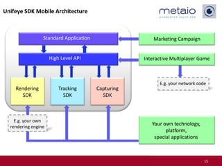 Unifeye SDK Mobile Architecture



                 Standard Application                   Marketing Campaign


          ...