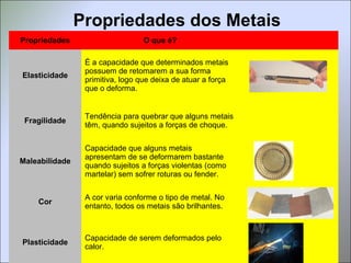 Propriedades dos Metais
Propriedades O que é?
Elasticidade
É a capacidade que determinados metais
possuem de retomarem a sua forma
primitiva, logo que deixa de atuar a força
que o deforma.
Fragilidade
Tendência para quebrar que alguns metais
têm, quando sujeitos a forças de choque.
Maleabilidade
Capacidade que alguns metais
apresentam de se deformarem bastante
quando sujeitos a forças violentas (como
martelar) sem sofrer roturas ou fender.
Cor
A cor varia conforme o tipo de metal. No
entanto, todos os metais são brilhantes.
Plasticidade
Capacidade de serem deformados pelo
calor.
 