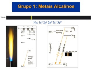 Grupo 1: Metais Alcalinos
Na: 1s2 2s2 2p6 3s1 3p0
 