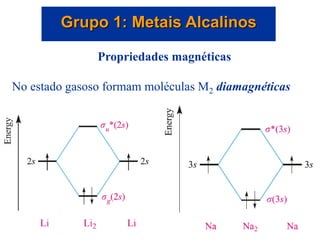 Grupo 1: Metais Alcalinos
Propriedades magnéticas
No estado gasoso formam moléculas M2 diamagnéticas
 