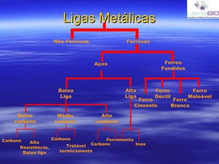 Ligas Metálicas Alta Resistência, Baixa liga Tratável termicamente Baixo carbono Médio carbono Alto carbono Alta Liga Baixa Liga Ferros Fundidos Aços Ferro Cinzento Ferro Dúctil Ferro Branco Ferro Maleável Carbono Carbono Carbono Ferramenta Inox Ferrosas Não Ferrosas 